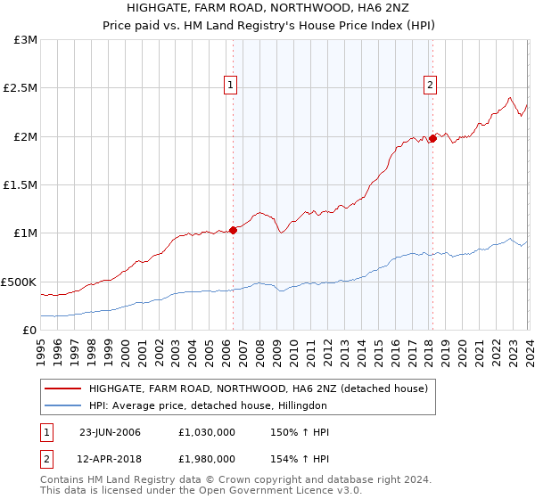 HIGHGATE, FARM ROAD, NORTHWOOD, HA6 2NZ: Price paid vs HM Land Registry's House Price Index