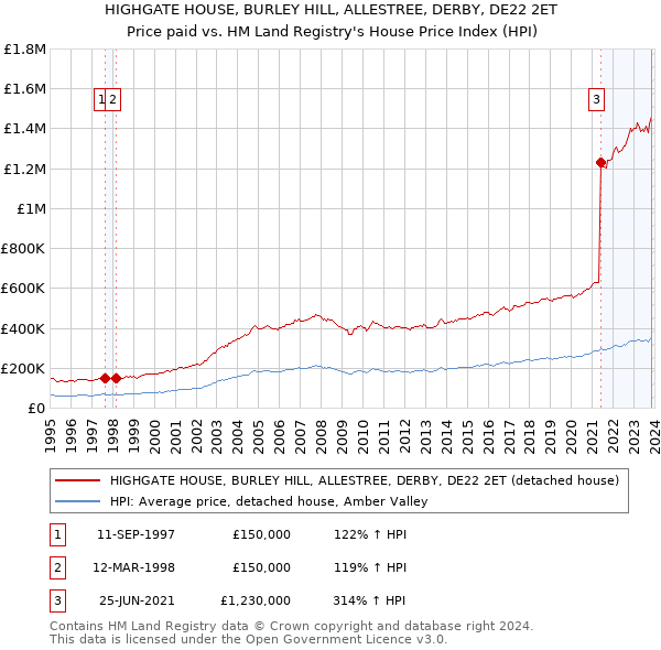 HIGHGATE HOUSE, BURLEY HILL, ALLESTREE, DERBY, DE22 2ET: Price paid vs HM Land Registry's House Price Index