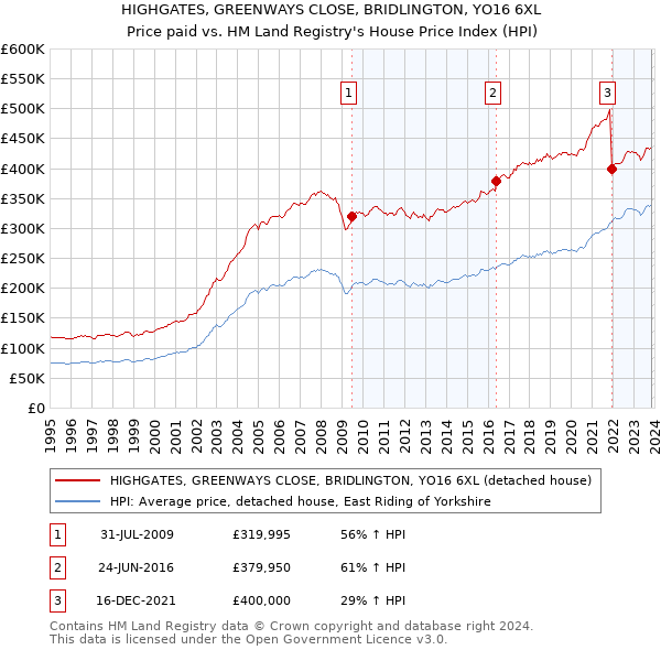 HIGHGATES, GREENWAYS CLOSE, BRIDLINGTON, YO16 6XL: Price paid vs HM Land Registry's House Price Index