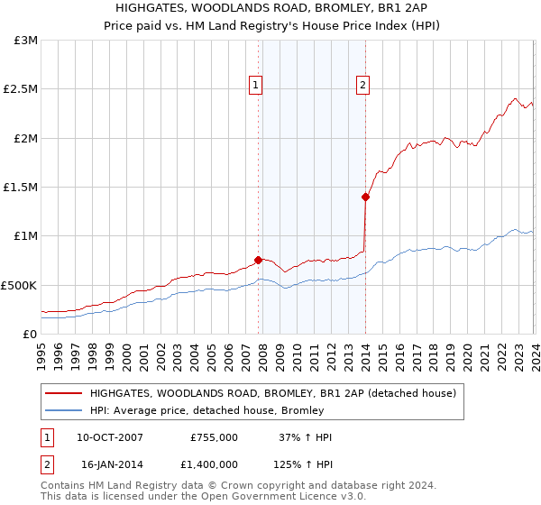 HIGHGATES, WOODLANDS ROAD, BROMLEY, BR1 2AP: Price paid vs HM Land Registry's House Price Index