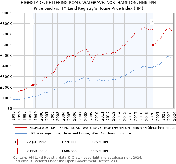 HIGHGLADE, KETTERING ROAD, WALGRAVE, NORTHAMPTON, NN6 9PH: Price paid vs HM Land Registry's House Price Index