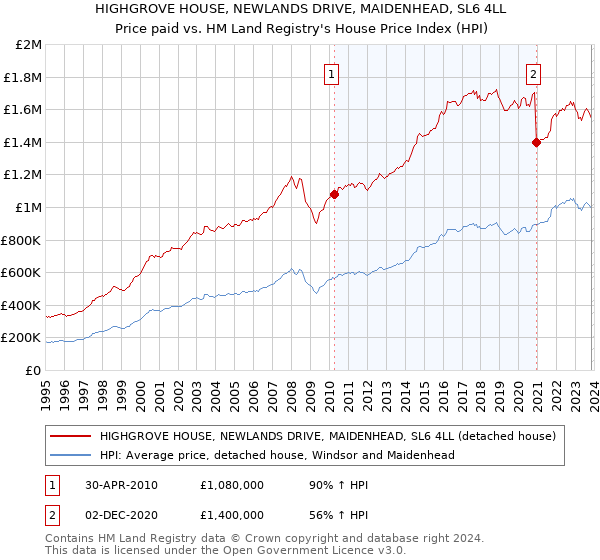 HIGHGROVE HOUSE, NEWLANDS DRIVE, MAIDENHEAD, SL6 4LL: Price paid vs HM Land Registry's House Price Index