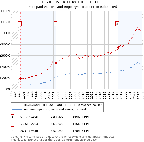 HIGHGROVE, KELLOW, LOOE, PL13 1LE: Price paid vs HM Land Registry's House Price Index