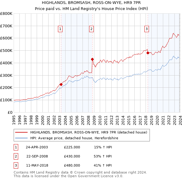 HIGHLANDS, BROMSASH, ROSS-ON-WYE, HR9 7PR: Price paid vs HM Land Registry's House Price Index