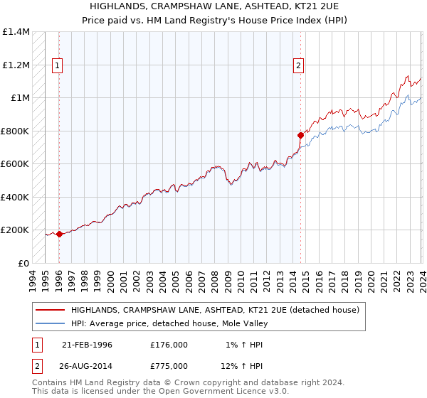 HIGHLANDS, CRAMPSHAW LANE, ASHTEAD, KT21 2UE: Price paid vs HM Land Registry's House Price Index
