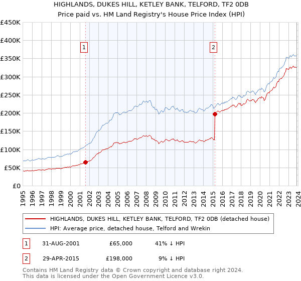HIGHLANDS, DUKES HILL, KETLEY BANK, TELFORD, TF2 0DB: Price paid vs HM Land Registry's House Price Index