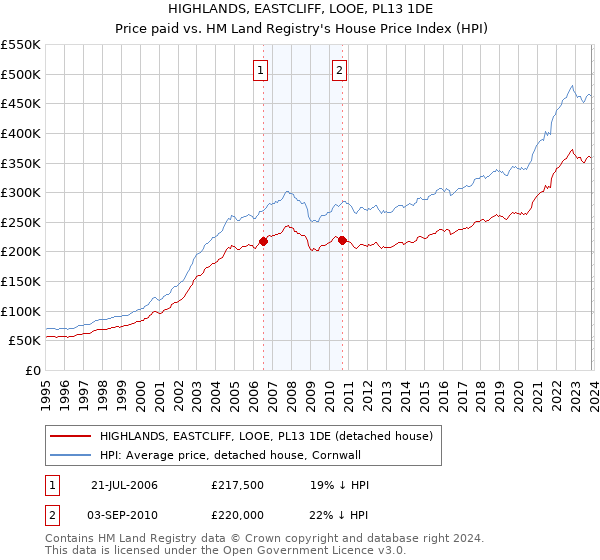 HIGHLANDS, EASTCLIFF, LOOE, PL13 1DE: Price paid vs HM Land Registry's House Price Index