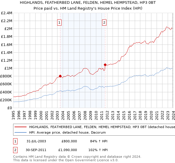 HIGHLANDS, FEATHERBED LANE, FELDEN, HEMEL HEMPSTEAD, HP3 0BT: Price paid vs HM Land Registry's House Price Index