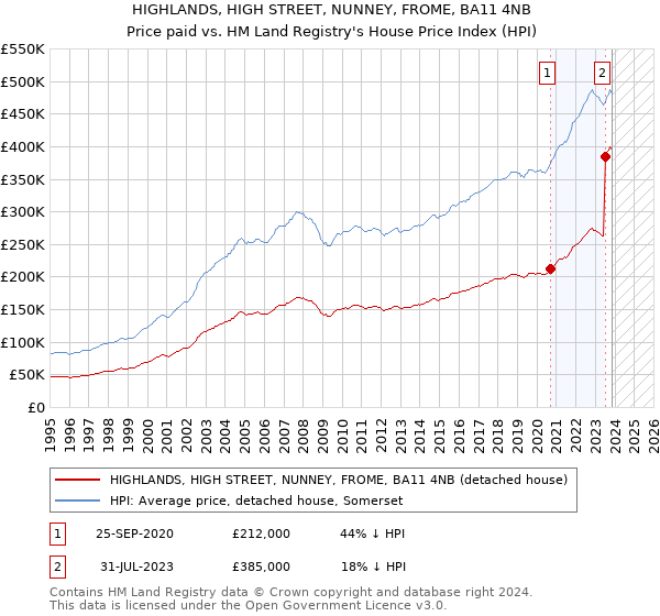 HIGHLANDS, HIGH STREET, NUNNEY, FROME, BA11 4NB: Price paid vs HM Land Registry's House Price Index