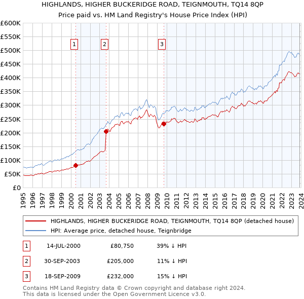 HIGHLANDS, HIGHER BUCKERIDGE ROAD, TEIGNMOUTH, TQ14 8QP: Price paid vs HM Land Registry's House Price Index