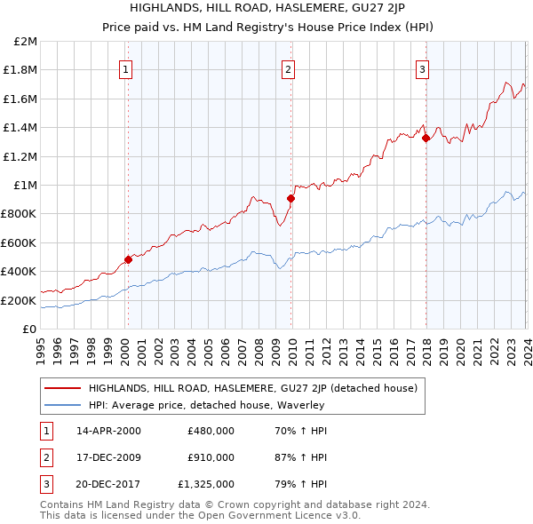 HIGHLANDS, HILL ROAD, HASLEMERE, GU27 2JP: Price paid vs HM Land Registry's House Price Index