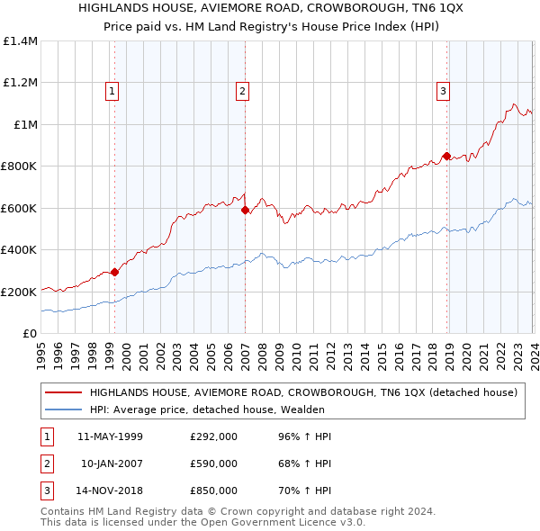 HIGHLANDS HOUSE, AVIEMORE ROAD, CROWBOROUGH, TN6 1QX: Price paid vs HM Land Registry's House Price Index