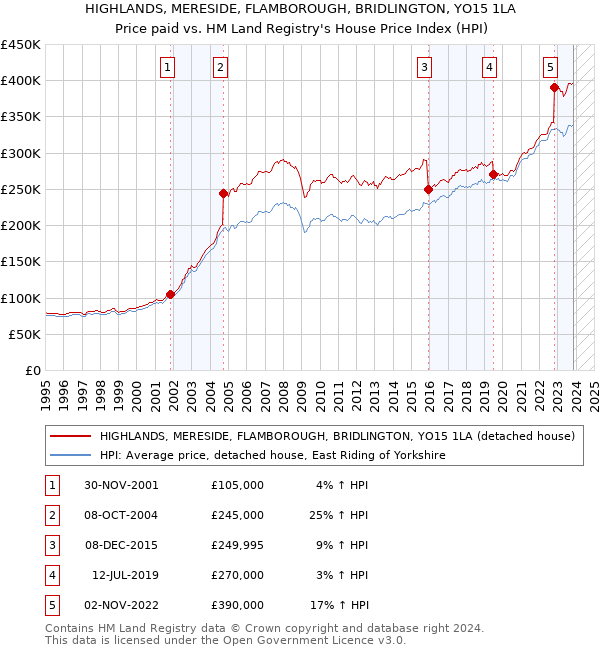 HIGHLANDS, MERESIDE, FLAMBOROUGH, BRIDLINGTON, YO15 1LA: Price paid vs HM Land Registry's House Price Index