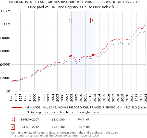 HIGHLANDS, MILL LANE, MONKS RISBOROUGH, PRINCES RISBOROUGH, HP27 9LG: Price paid vs HM Land Registry's House Price Index