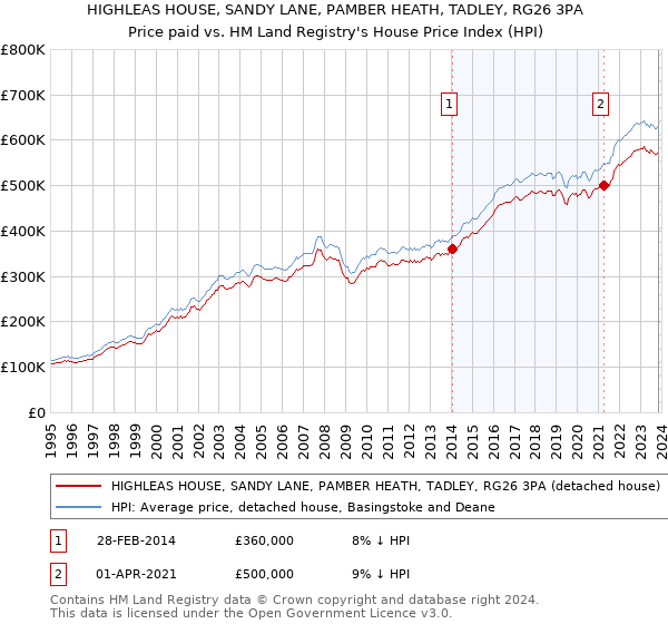 HIGHLEAS HOUSE, SANDY LANE, PAMBER HEATH, TADLEY, RG26 3PA: Price paid vs HM Land Registry's House Price Index