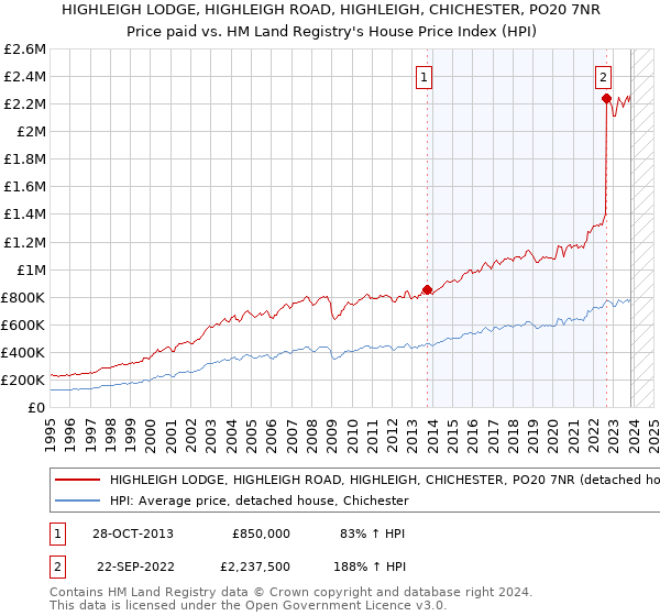 HIGHLEIGH LODGE, HIGHLEIGH ROAD, HIGHLEIGH, CHICHESTER, PO20 7NR: Price paid vs HM Land Registry's House Price Index