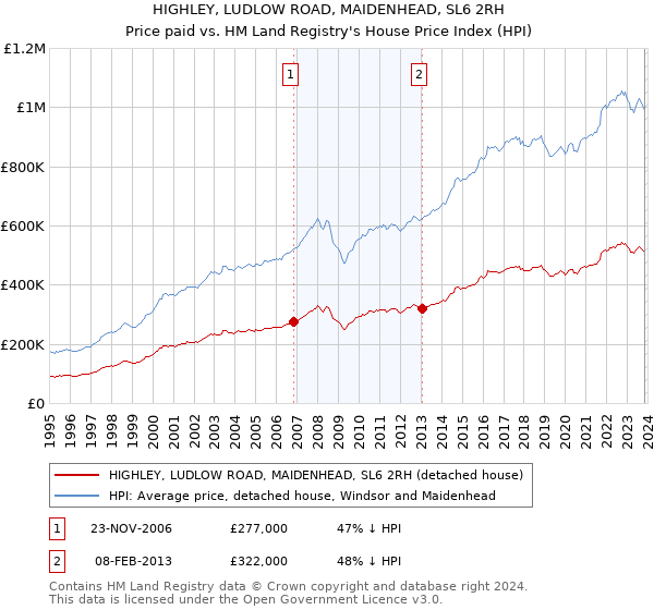 HIGHLEY, LUDLOW ROAD, MAIDENHEAD, SL6 2RH: Price paid vs HM Land Registry's House Price Index