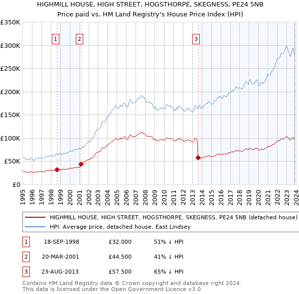 HIGHMILL HOUSE, HIGH STREET, HOGSTHORPE, SKEGNESS, PE24 5NB: Price paid vs HM Land Registry's House Price Index