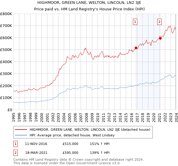 HIGHMOOR, GREEN LANE, WELTON, LINCOLN, LN2 3JE: Price paid vs HM Land Registry's House Price Index