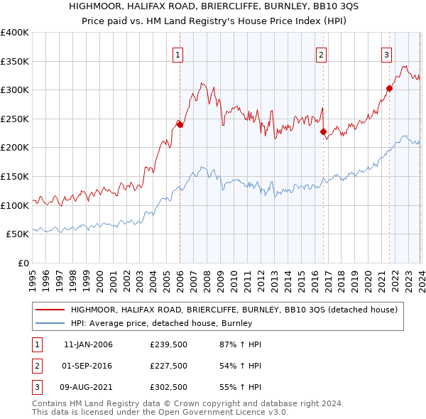 HIGHMOOR, HALIFAX ROAD, BRIERCLIFFE, BURNLEY, BB10 3QS: Price paid vs HM Land Registry's House Price Index