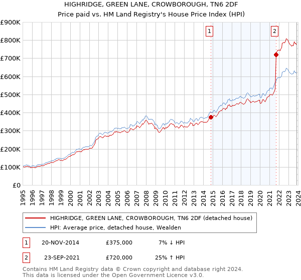 HIGHRIDGE, GREEN LANE, CROWBOROUGH, TN6 2DF: Price paid vs HM Land Registry's House Price Index