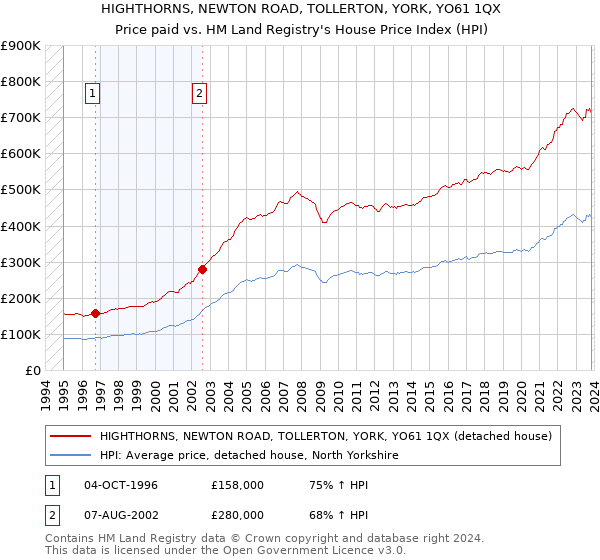 HIGHTHORNS, NEWTON ROAD, TOLLERTON, YORK, YO61 1QX: Price paid vs HM Land Registry's House Price Index