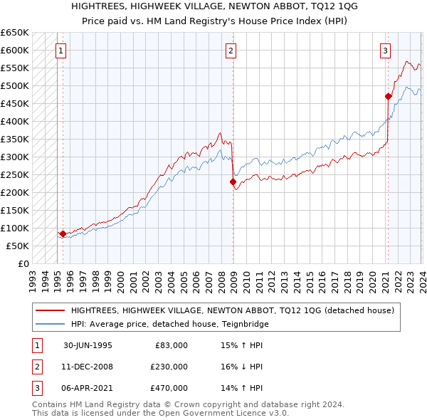 HIGHTREES, HIGHWEEK VILLAGE, NEWTON ABBOT, TQ12 1QG: Price paid vs HM Land Registry's House Price Index