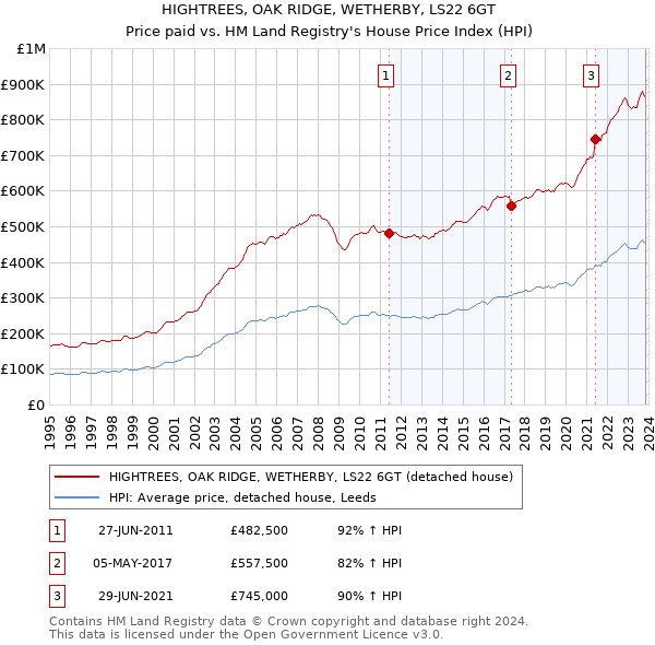 HIGHTREES, OAK RIDGE, WETHERBY, LS22 6GT: Price paid vs HM Land Registry's House Price Index