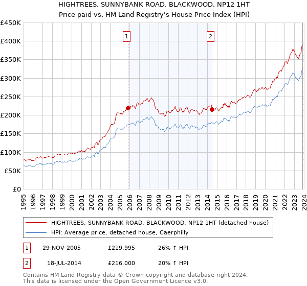 HIGHTREES, SUNNYBANK ROAD, BLACKWOOD, NP12 1HT: Price paid vs HM Land Registry's House Price Index
