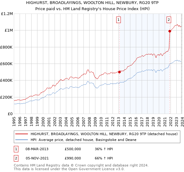 HIGHURST, BROADLAYINGS, WOOLTON HILL, NEWBURY, RG20 9TP: Price paid vs HM Land Registry's House Price Index
