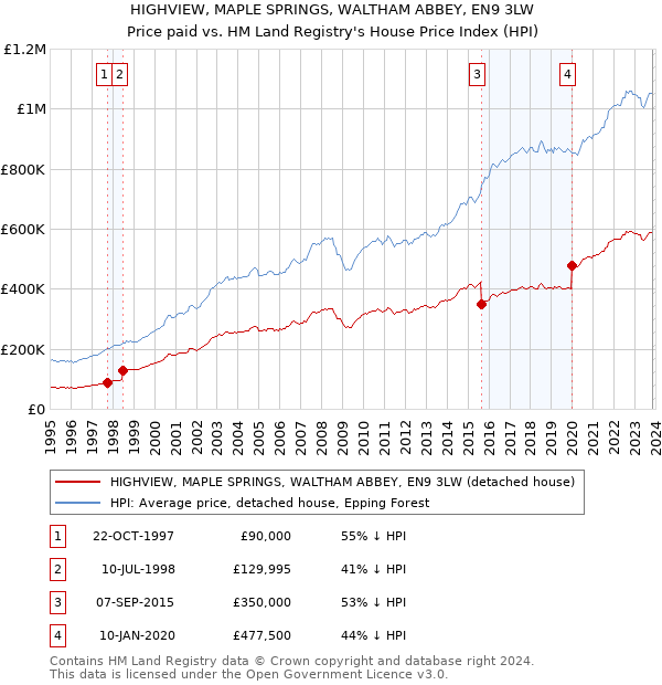 HIGHVIEW, MAPLE SPRINGS, WALTHAM ABBEY, EN9 3LW: Price paid vs HM Land Registry's House Price Index
