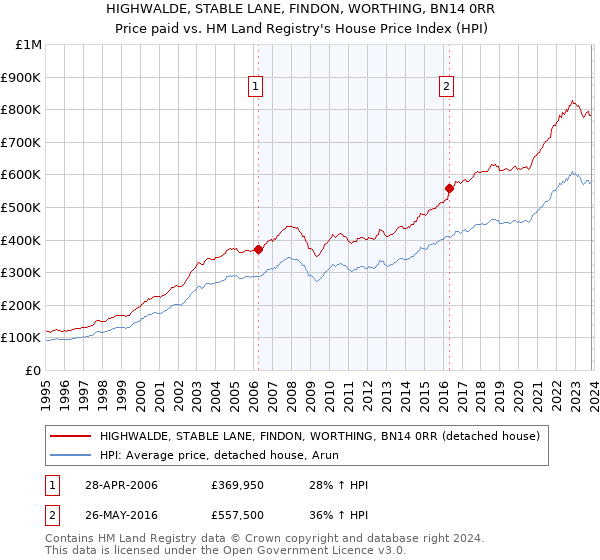 HIGHWALDE, STABLE LANE, FINDON, WORTHING, BN14 0RR: Price paid vs HM Land Registry's House Price Index