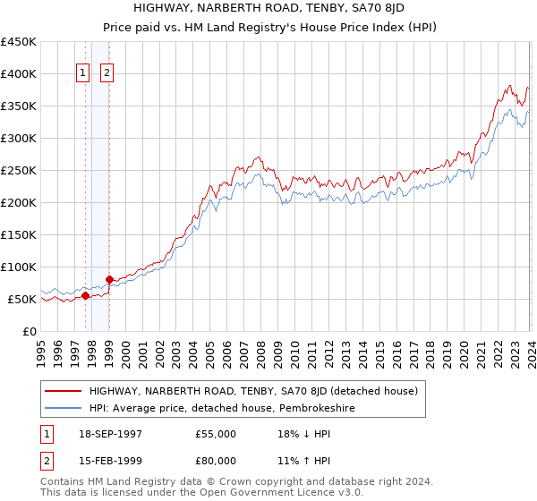 HIGHWAY, NARBERTH ROAD, TENBY, SA70 8JD: Price paid vs HM Land Registry's House Price Index