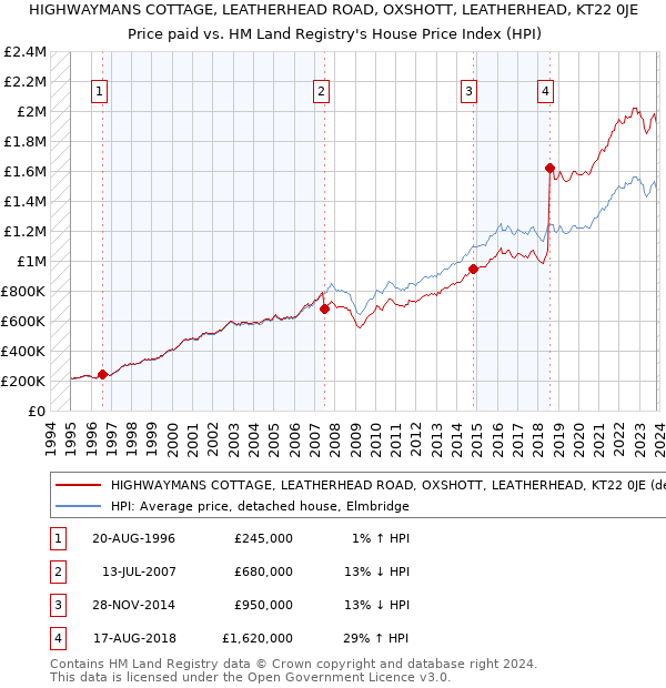HIGHWAYMANS COTTAGE, LEATHERHEAD ROAD, OXSHOTT, LEATHERHEAD, KT22 0JE: Price paid vs HM Land Registry's House Price Index