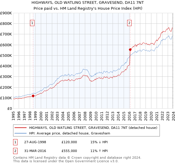 HIGHWAYS, OLD WATLING STREET, GRAVESEND, DA11 7NT: Price paid vs HM Land Registry's House Price Index