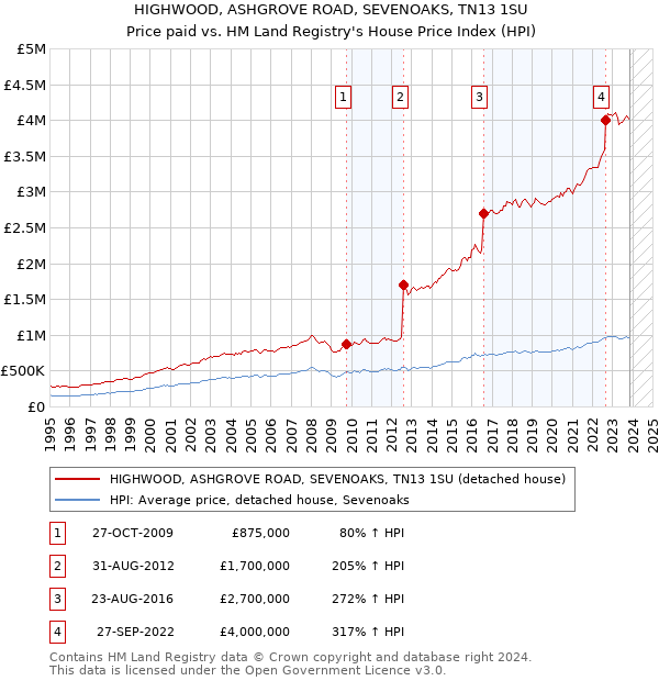 HIGHWOOD, ASHGROVE ROAD, SEVENOAKS, TN13 1SU: Price paid vs HM Land Registry's House Price Index