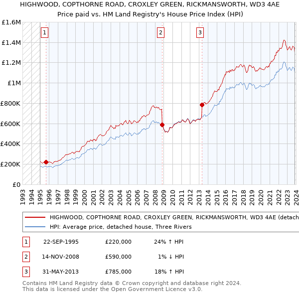 HIGHWOOD, COPTHORNE ROAD, CROXLEY GREEN, RICKMANSWORTH, WD3 4AE: Price paid vs HM Land Registry's House Price Index