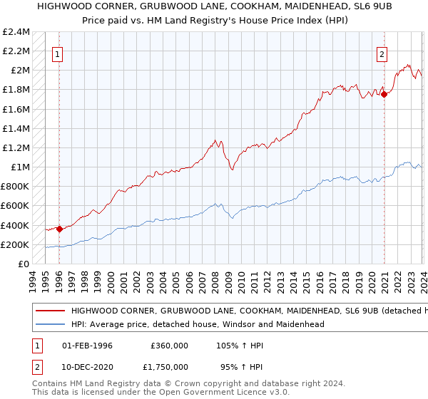 HIGHWOOD CORNER, GRUBWOOD LANE, COOKHAM, MAIDENHEAD, SL6 9UB: Price paid vs HM Land Registry's House Price Index
