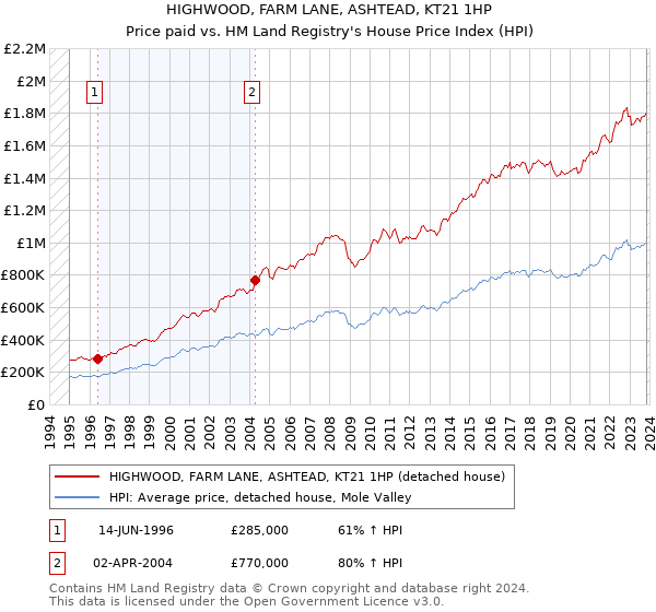 HIGHWOOD, FARM LANE, ASHTEAD, KT21 1HP: Price paid vs HM Land Registry's House Price Index