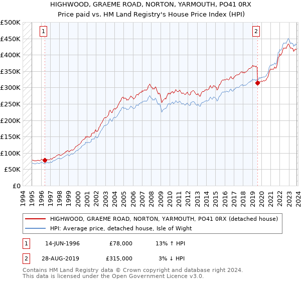 HIGHWOOD, GRAEME ROAD, NORTON, YARMOUTH, PO41 0RX: Price paid vs HM Land Registry's House Price Index