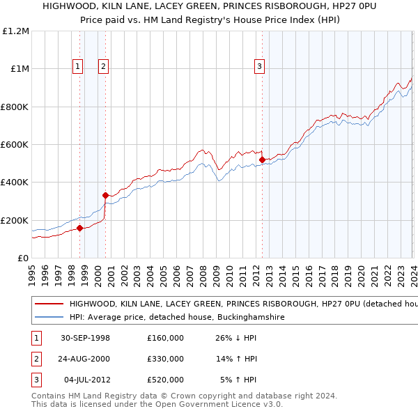 HIGHWOOD, KILN LANE, LACEY GREEN, PRINCES RISBOROUGH, HP27 0PU: Price paid vs HM Land Registry's House Price Index