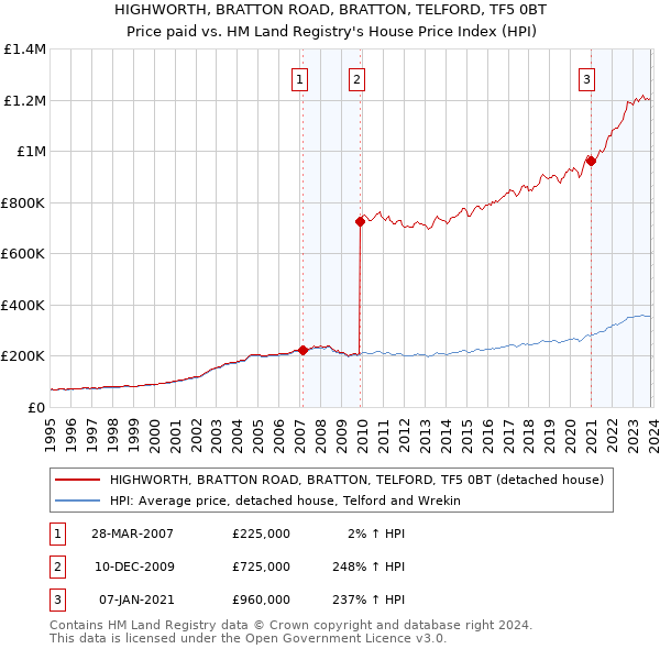 HIGHWORTH, BRATTON ROAD, BRATTON, TELFORD, TF5 0BT: Price paid vs HM Land Registry's House Price Index