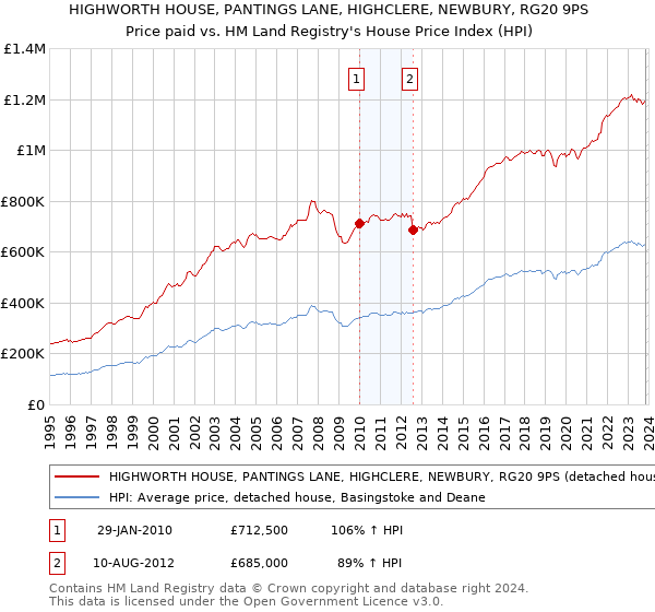 HIGHWORTH HOUSE, PANTINGS LANE, HIGHCLERE, NEWBURY, RG20 9PS: Price paid vs HM Land Registry's House Price Index