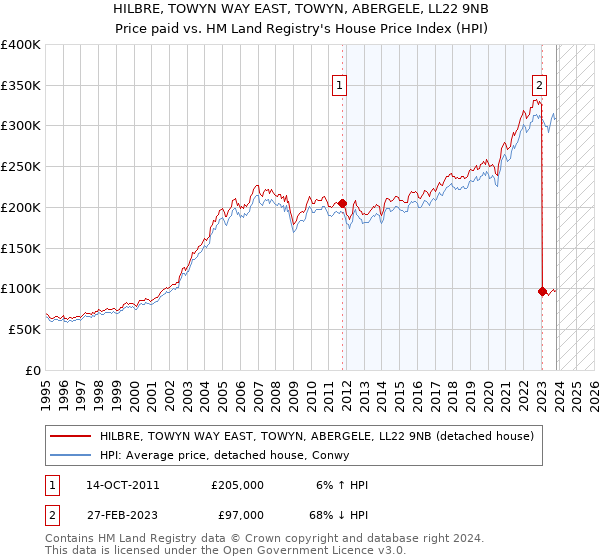 HILBRE, TOWYN WAY EAST, TOWYN, ABERGELE, LL22 9NB: Price paid vs HM Land Registry's House Price Index