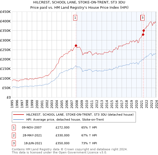 HILCREST, SCHOOL LANE, STOKE-ON-TRENT, ST3 3DU: Price paid vs HM Land Registry's House Price Index