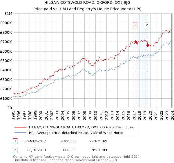 HILGAY, COTSWOLD ROAD, OXFORD, OX2 9JG: Price paid vs HM Land Registry's House Price Index