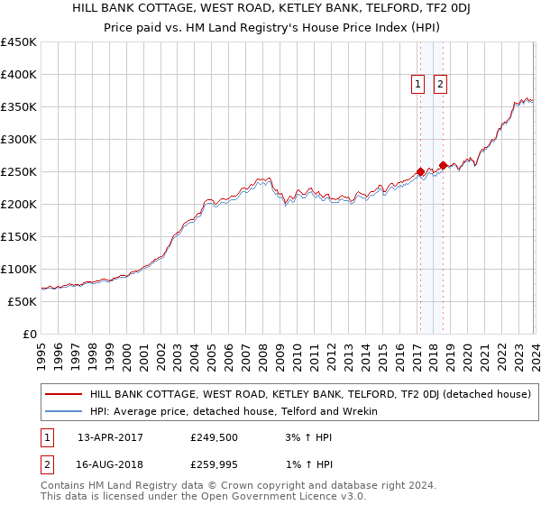 HILL BANK COTTAGE, WEST ROAD, KETLEY BANK, TELFORD, TF2 0DJ: Price paid vs HM Land Registry's House Price Index