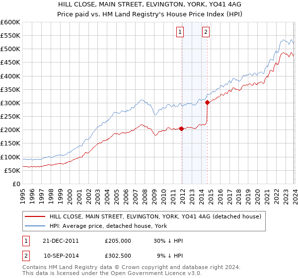 HILL CLOSE, MAIN STREET, ELVINGTON, YORK, YO41 4AG: Price paid vs HM Land Registry's House Price Index