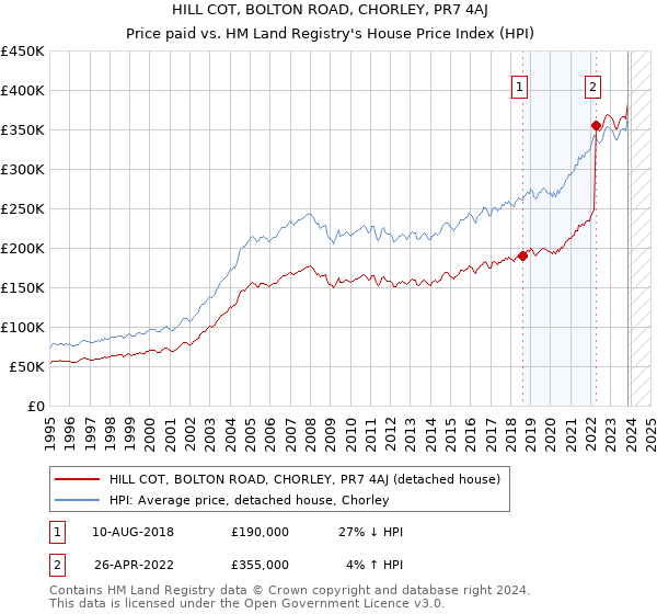HILL COT, BOLTON ROAD, CHORLEY, PR7 4AJ: Price paid vs HM Land Registry's House Price Index
