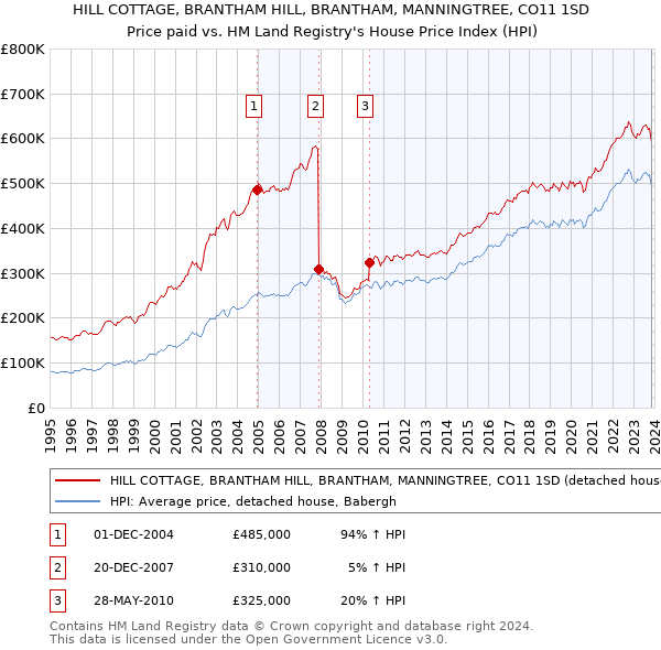 HILL COTTAGE, BRANTHAM HILL, BRANTHAM, MANNINGTREE, CO11 1SD: Price paid vs HM Land Registry's House Price Index